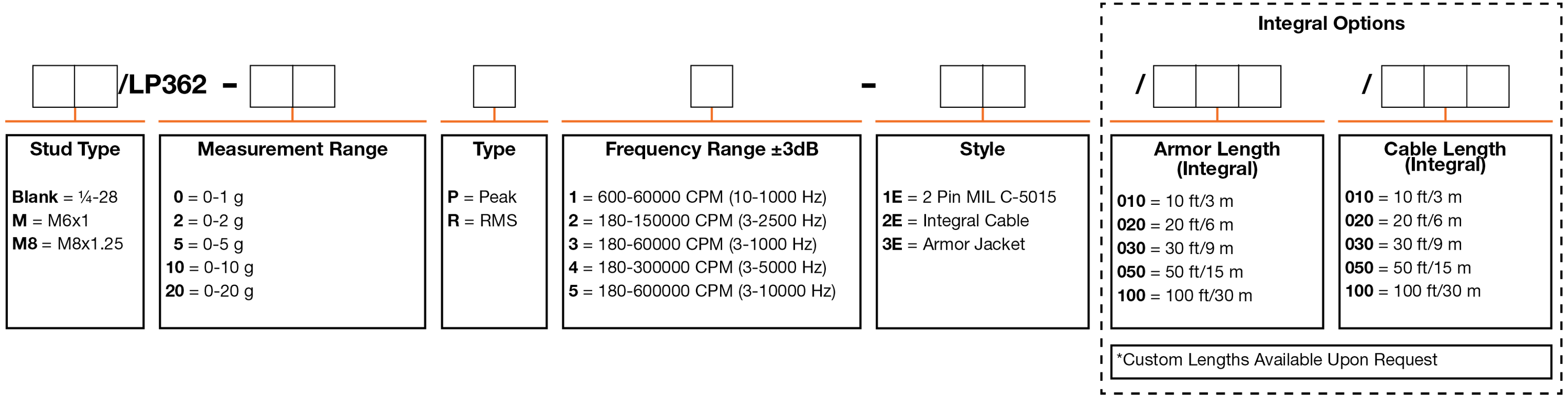A chart showing configuration options to create a complete part number for ordering a CTC LP362 4-20 mA loop power sensor.
